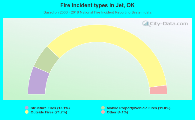 Fire incident types in Jet, OK