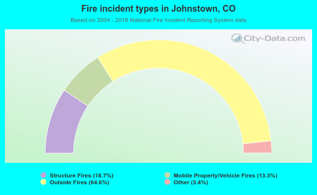 Fire incident types in Johnstown, CO