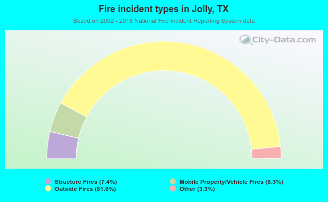 Fire incident types in Jolly, TX