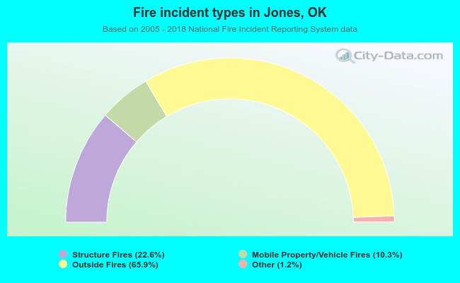 Fire incident types in Jones, OK