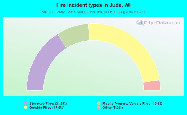 Fire incident types in Juda, WI
