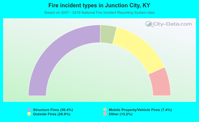 Fire incident types in Junction City, KY