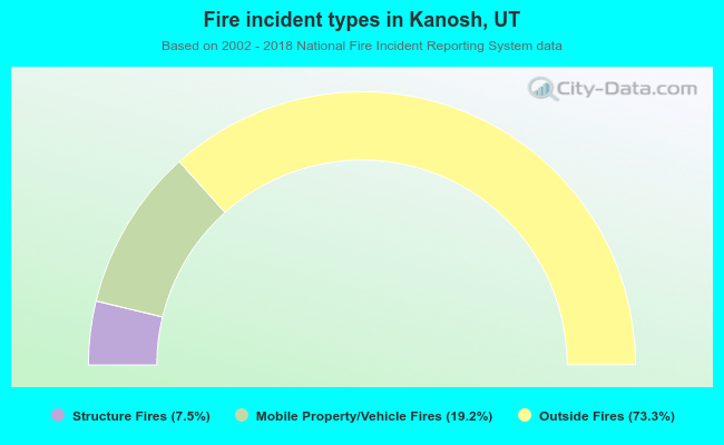 Fire incident types in Kanosh, UT