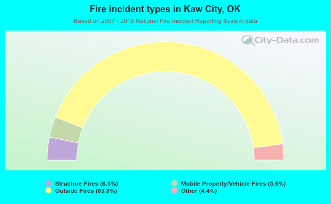 Fire incident types in Kaw City, OK