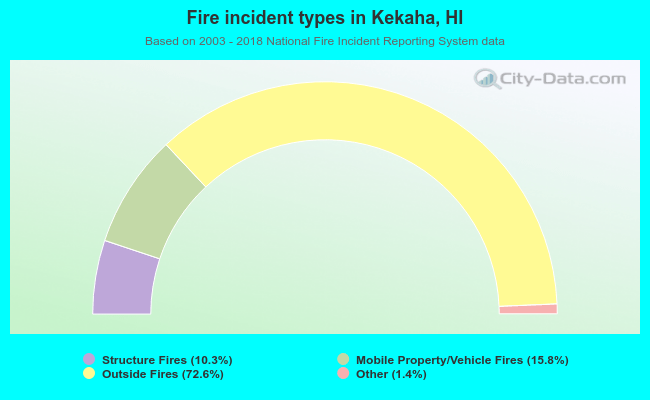 Fire incident types in Kekaha, HI