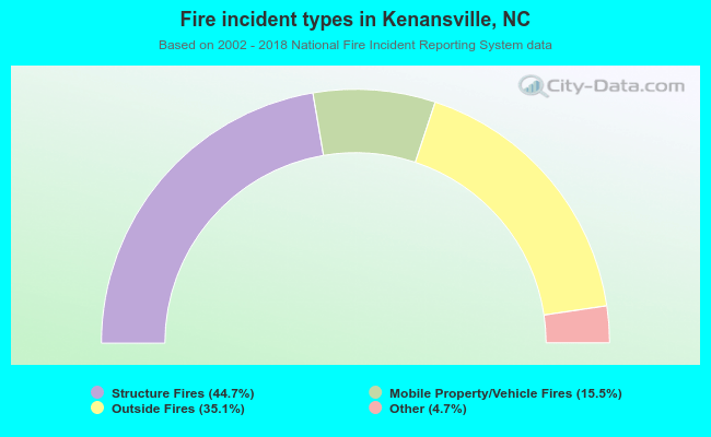 Fire incident types in Kenansville, NC