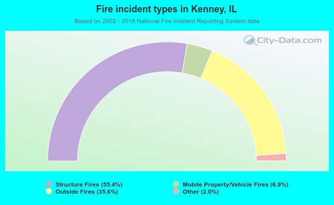 Fire incident types in Kenney, IL