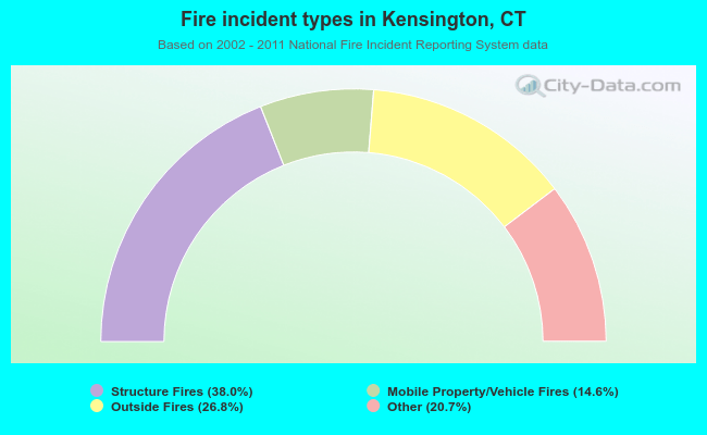 Fire incident types in Kensington, CT