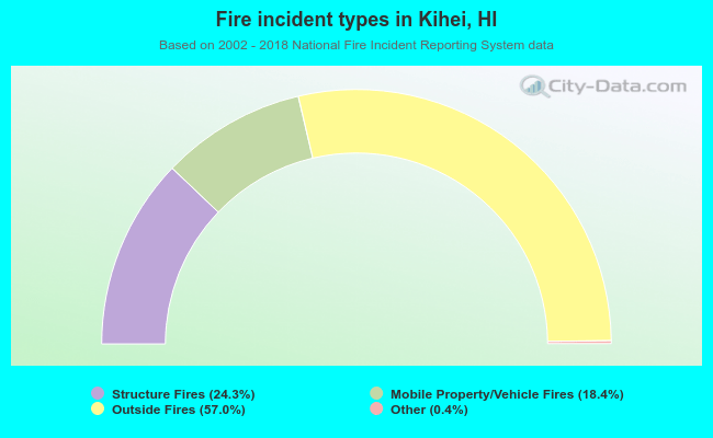 Fire incident types in Kihei, HI