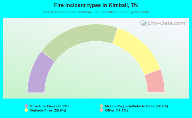 Fire incident types in Kimball, TN