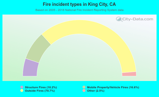 Fire incident types in King City, CA