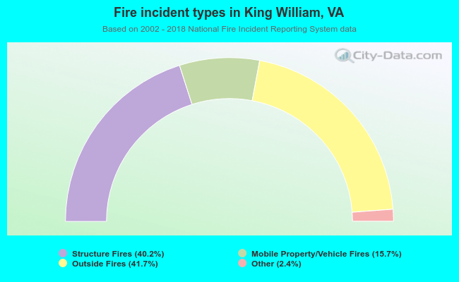 Fire incident types in King William, VA