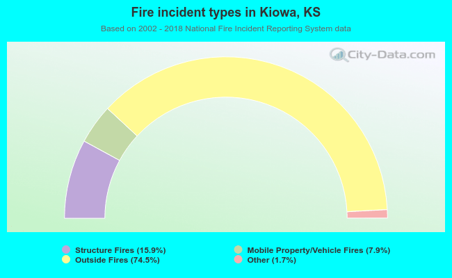 Fire incident types in Kiowa, KS