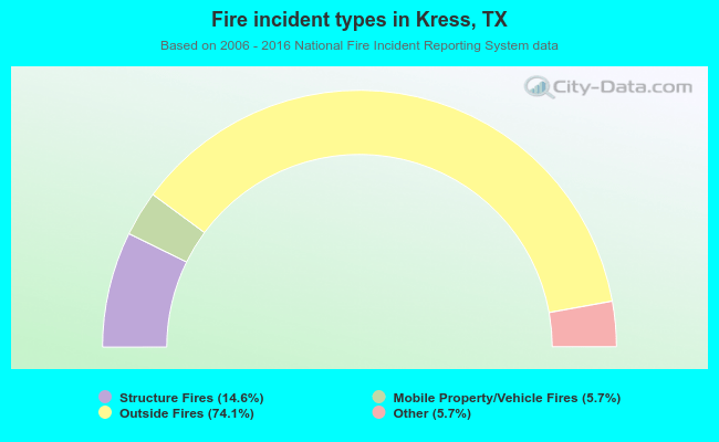 Fire incident types in Kress, TX