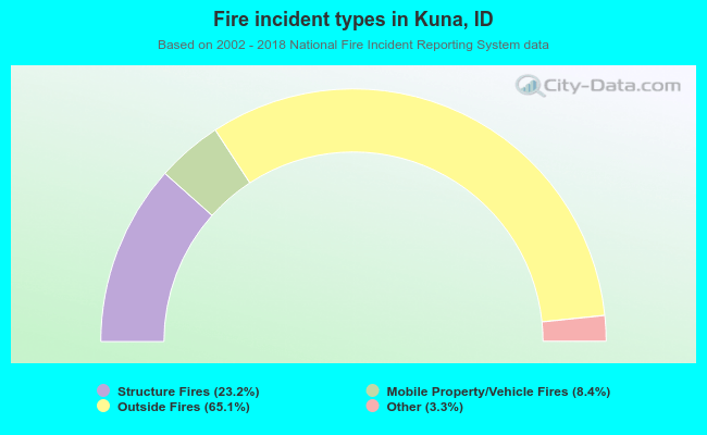 Fire incident types in Kuna, ID