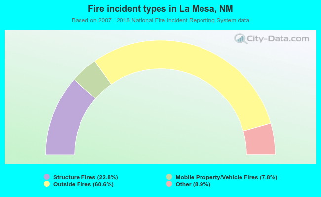 Fire incident types in La Mesa, NM