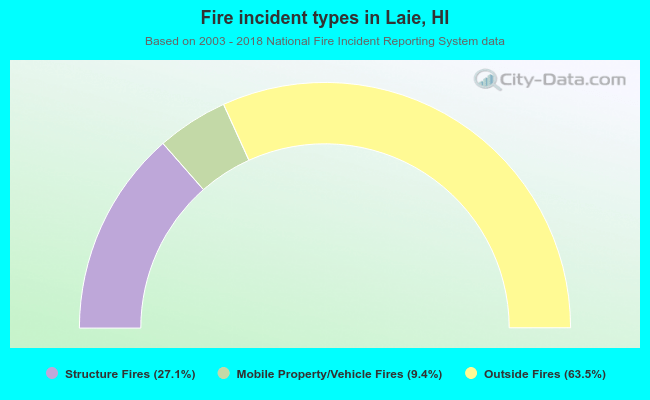 Fire incident types in Laie, HI