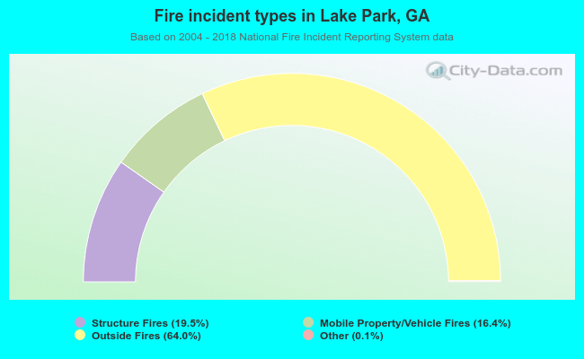 Fire incident types in Lake Park, GA