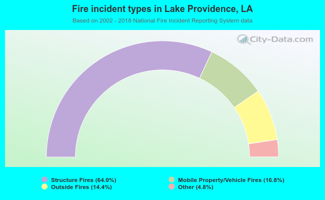 Fire incident types in Lake Providence, LA
