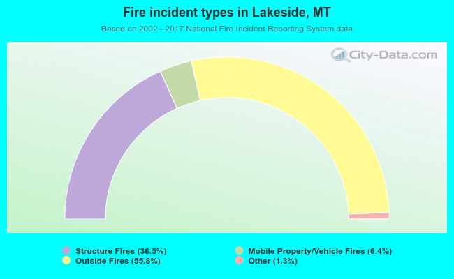 Fire incident types in Lakeside, MT