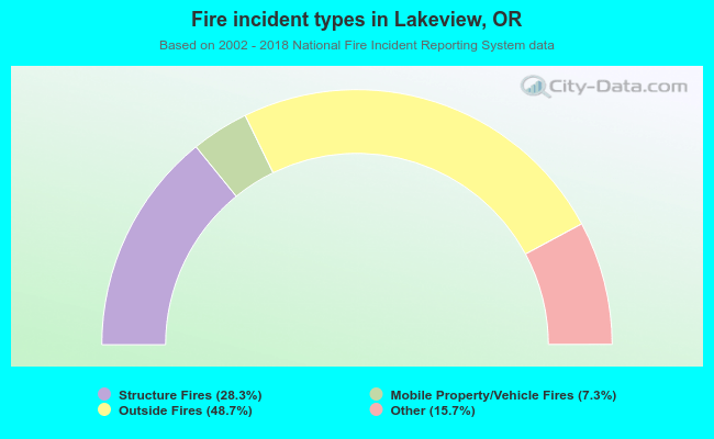 Fire incident types in Lakeview, OR