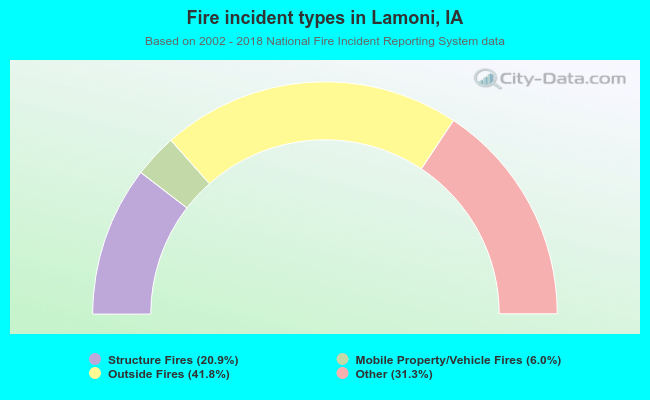 Fire incident types in Lamoni, IA