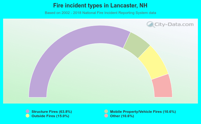 Fire incident types in Lancaster, NH