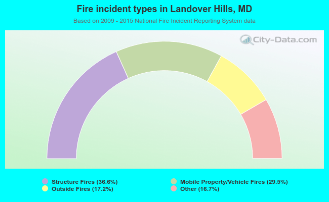 Fire incident types in Landover Hills, MD