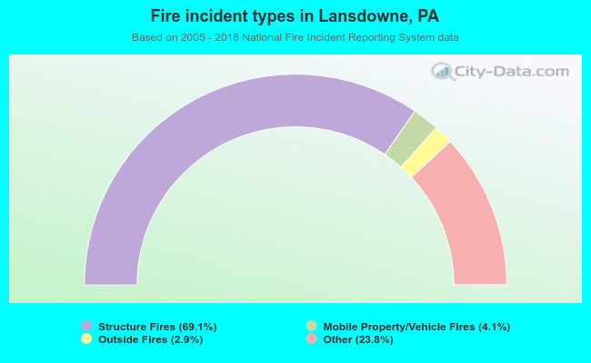 Fire incident types in Lansdowne, PA