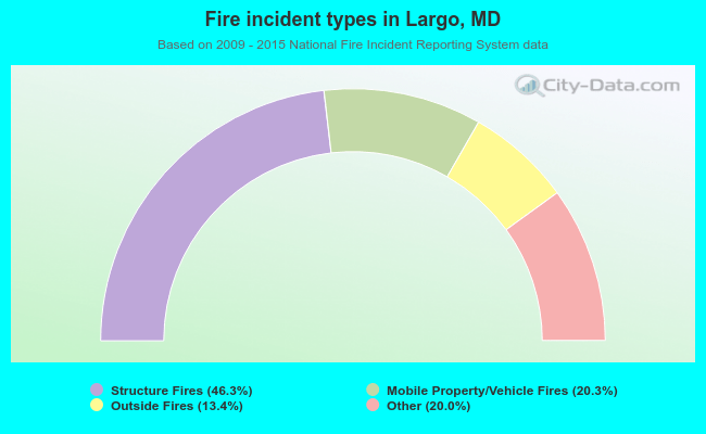 Fire incident types in Largo, MD