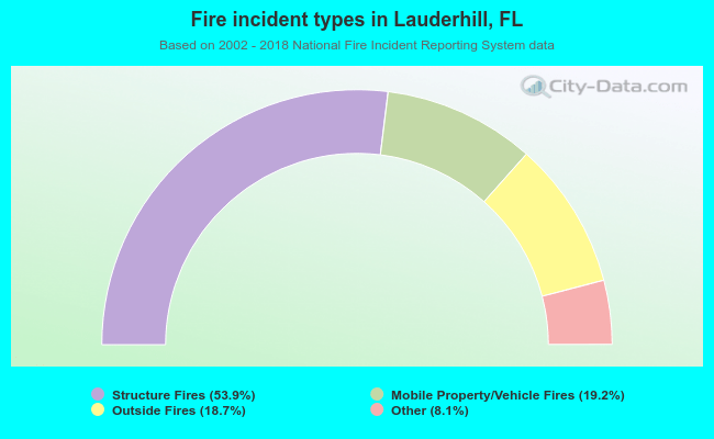 Fire incident types in Lauderhill, FL
