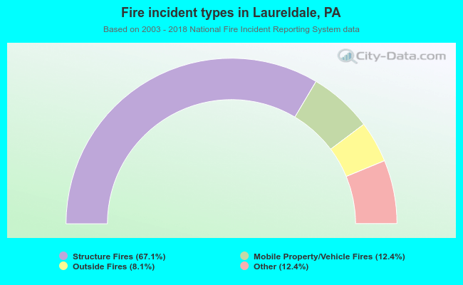 Fire incident types in Laureldale, PA