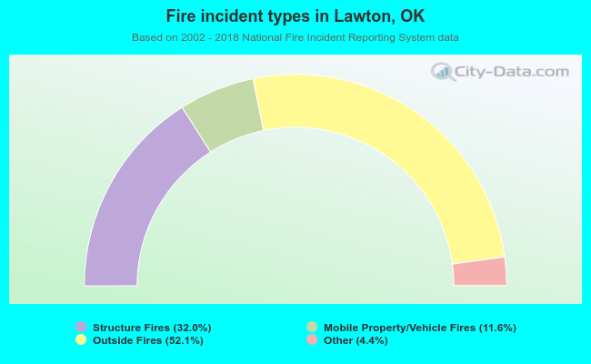 Fire incident types in Lawton, OK