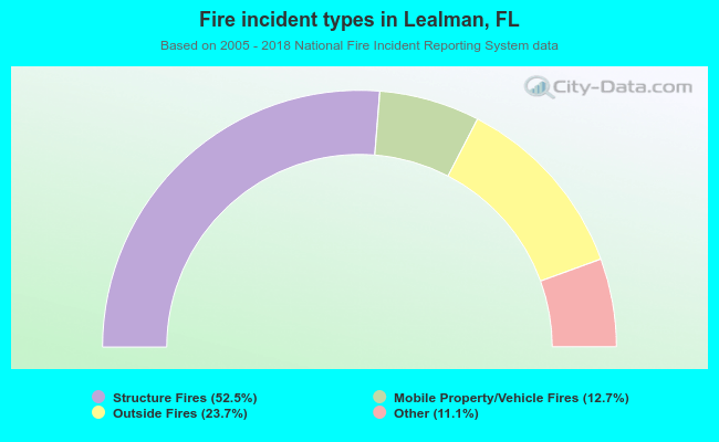 Fire incident types in Lealman, FL
