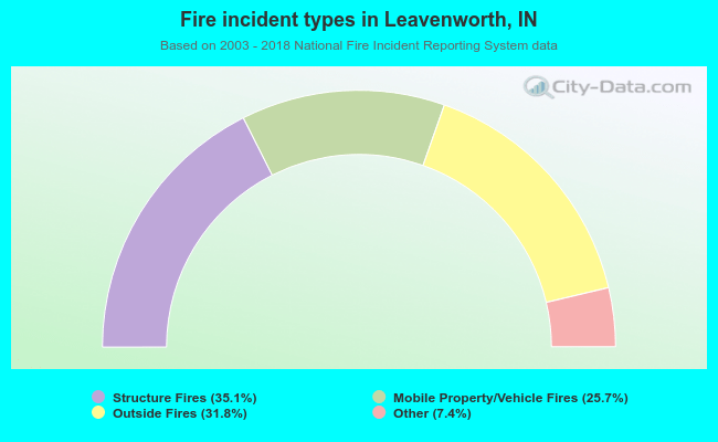 Fire incident types in Leavenworth, IN