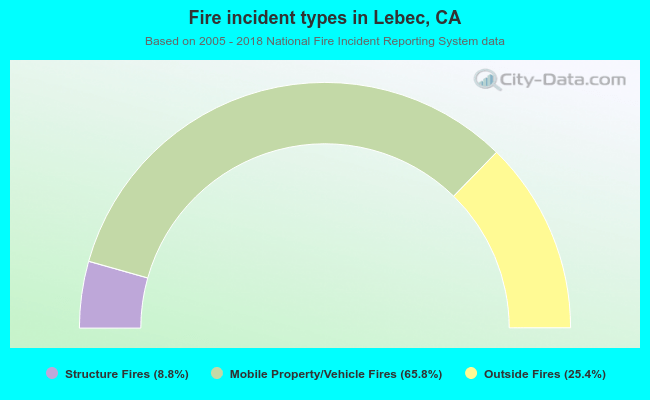 Fire incident types in Lebec, CA