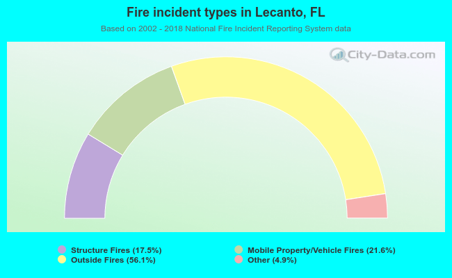 Fire incident types in Lecanto, FL
