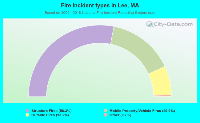 Fire incident types in Lee, MA