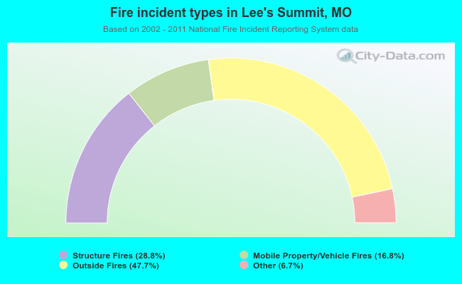 Fire incident types in Lee`s Summit, MO