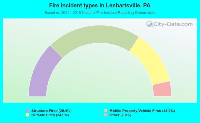 Fire incident types in Lenhartsville, PA
