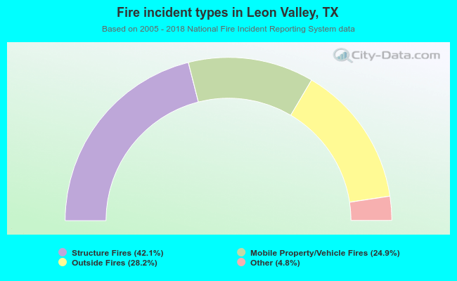 Fire incident types in Leon Valley, TX