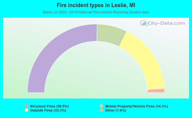 Fire incident types in Leslie, MI