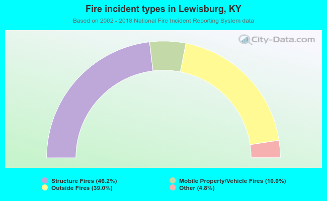 Fire incident types in Lewisburg, KY