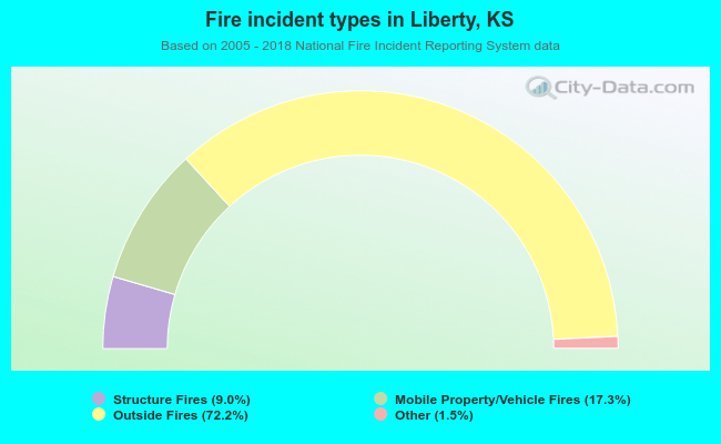 Fire incident types in Liberty, KS