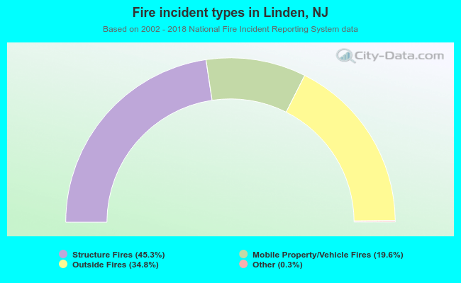 Fire incident types in Linden, NJ
