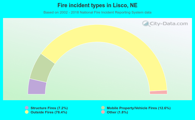 Fire incident types in Lisco, NE