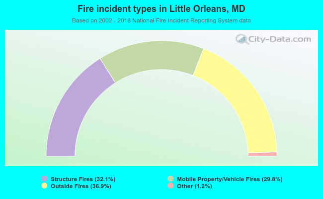 Fire incident types in Little Orleans, MD