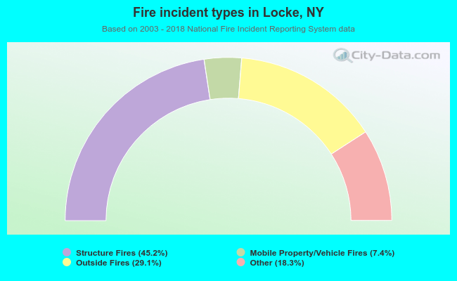 Fire incident types in Locke, NY