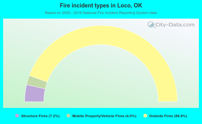 Fire incident types in Loco, OK