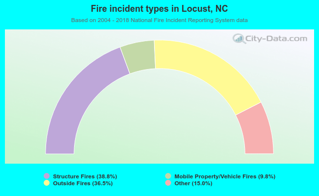 Fire incident types in Locust, NC